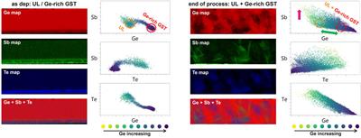 Metrics for Quantification of By-Process Segregation in Ge-Rich GST